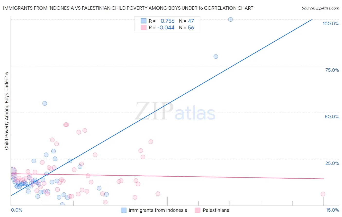 Immigrants from Indonesia vs Palestinian Child Poverty Among Boys Under 16