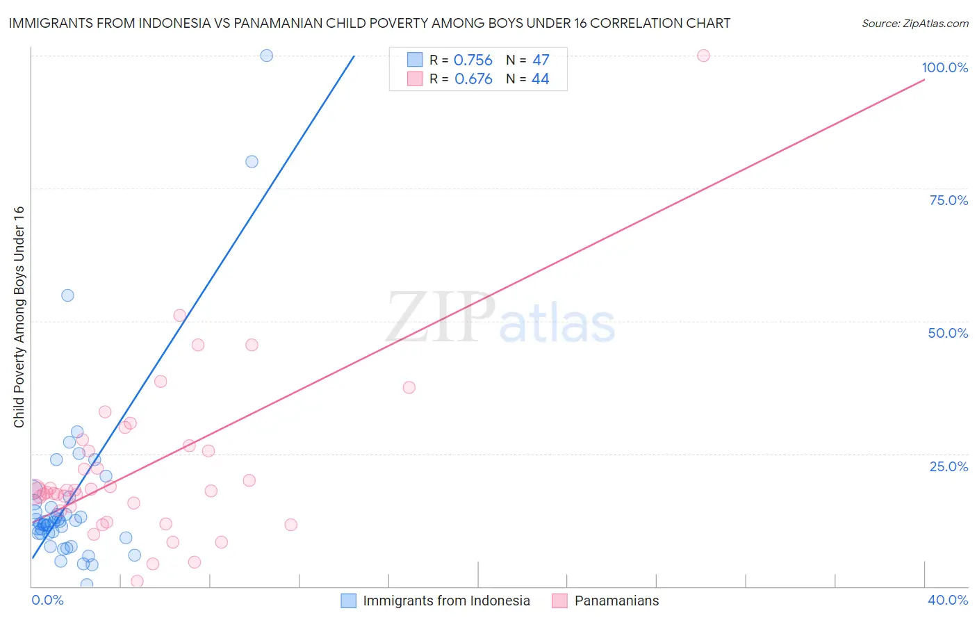 Immigrants from Indonesia vs Panamanian Child Poverty Among Boys Under 16