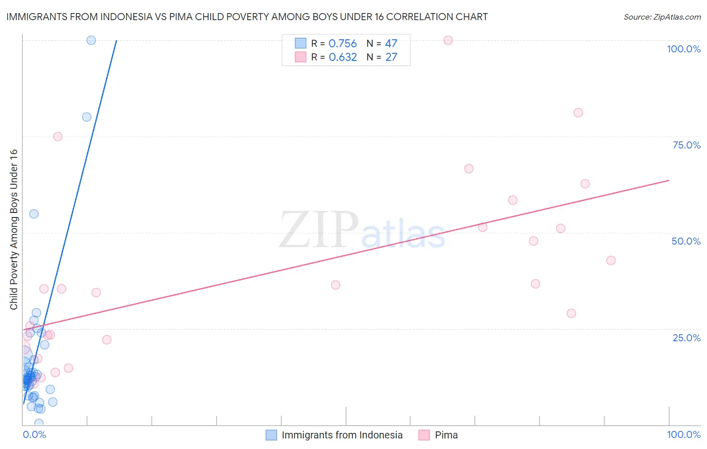 Immigrants from Indonesia vs Pima Child Poverty Among Boys Under 16