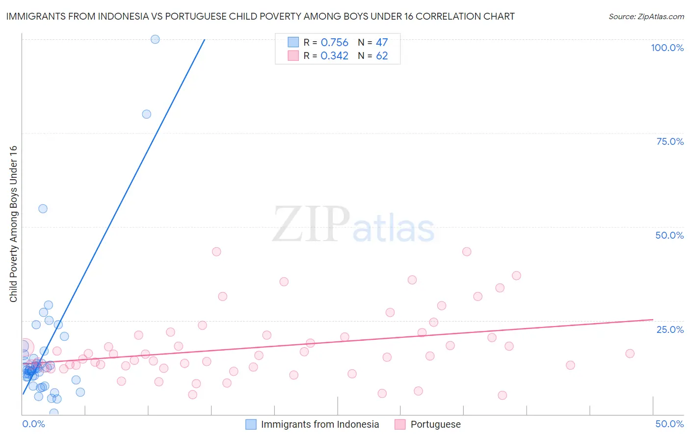 Immigrants from Indonesia vs Portuguese Child Poverty Among Boys Under 16