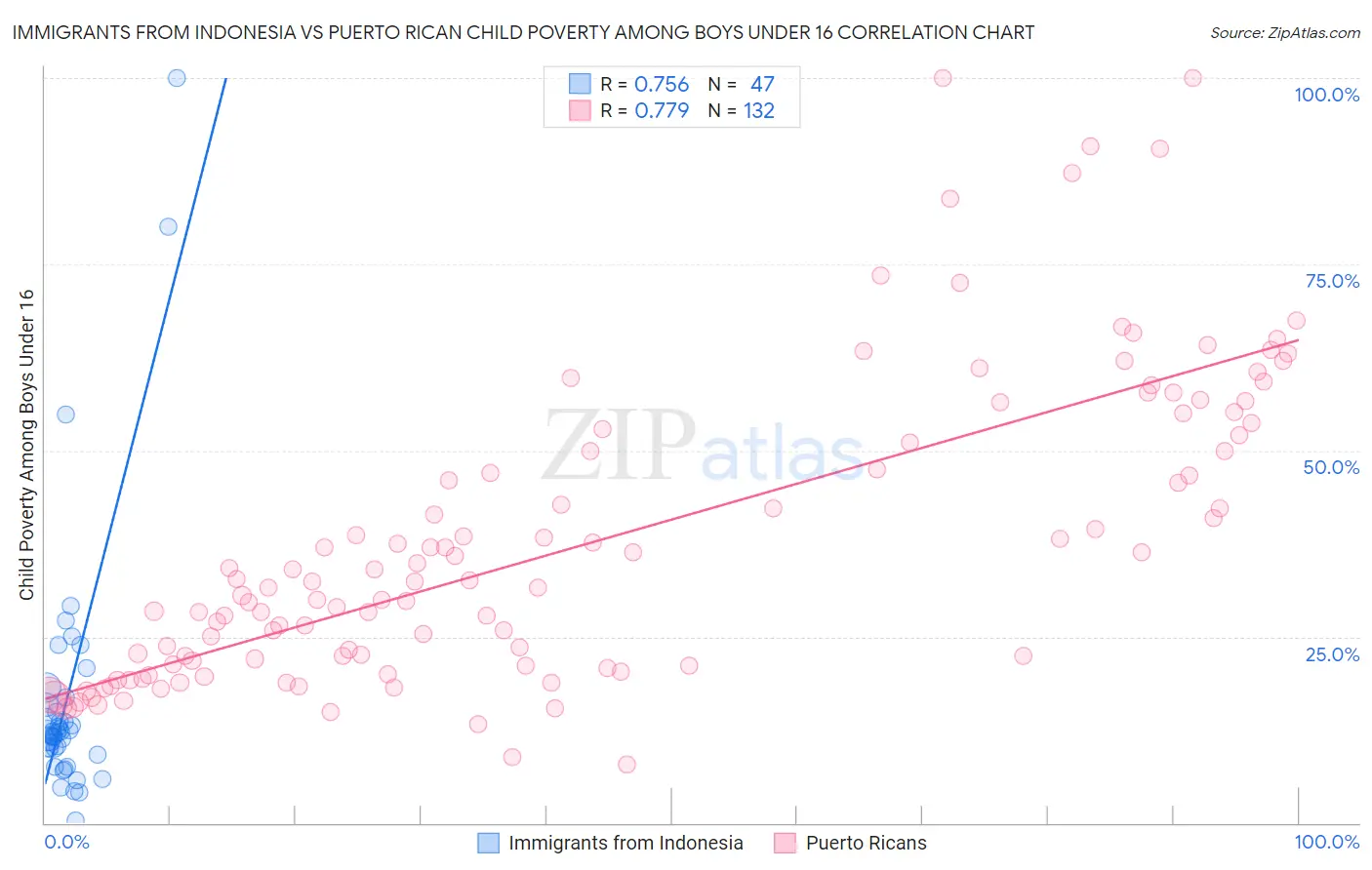 Immigrants from Indonesia vs Puerto Rican Child Poverty Among Boys Under 16