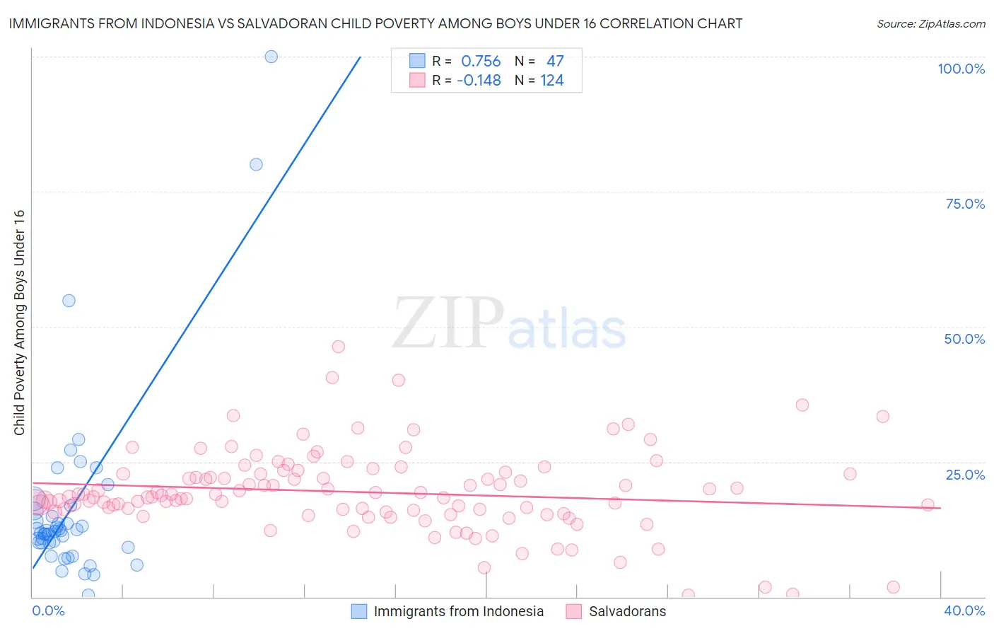 Immigrants from Indonesia vs Salvadoran Child Poverty Among Boys Under 16