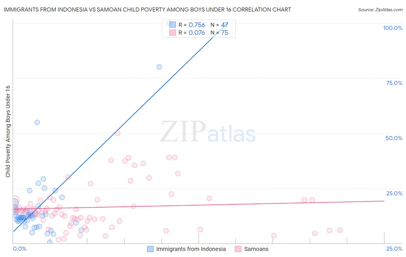 Immigrants from Indonesia vs Samoan Child Poverty Among Boys Under 16
