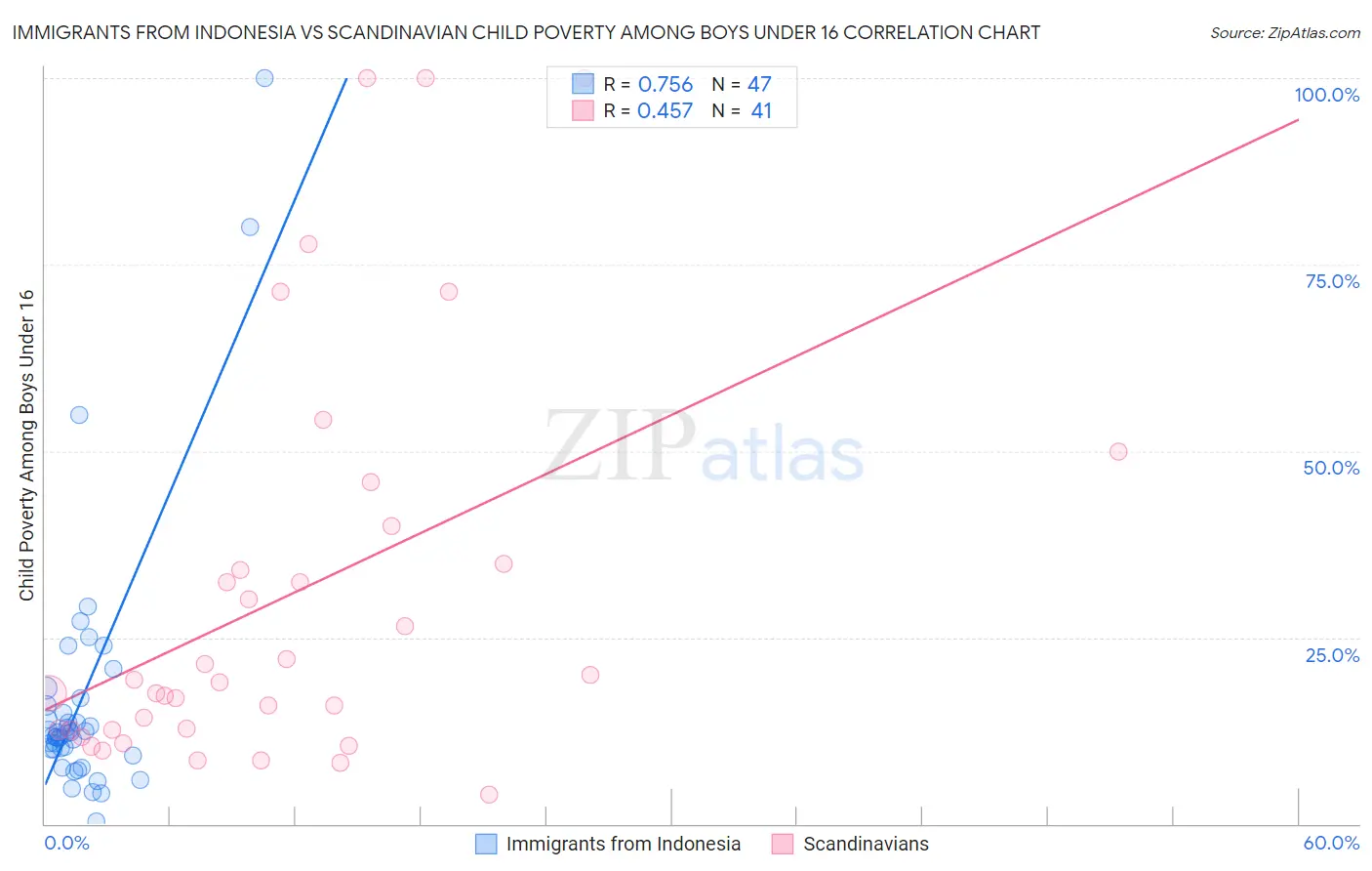 Immigrants from Indonesia vs Scandinavian Child Poverty Among Boys Under 16