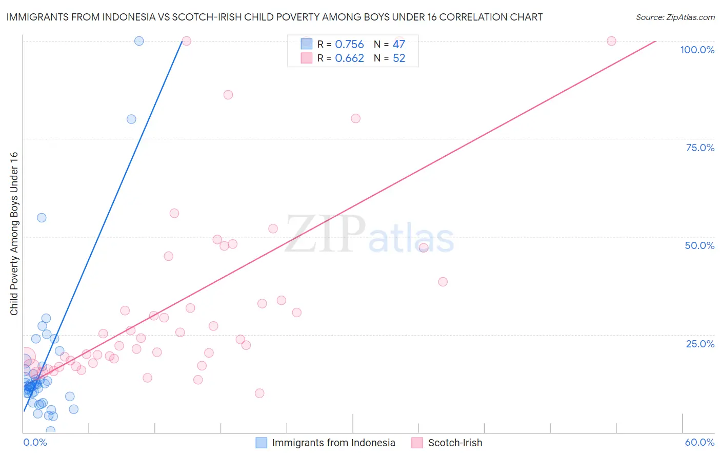 Immigrants from Indonesia vs Scotch-Irish Child Poverty Among Boys Under 16