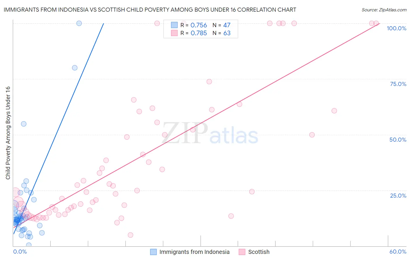 Immigrants from Indonesia vs Scottish Child Poverty Among Boys Under 16