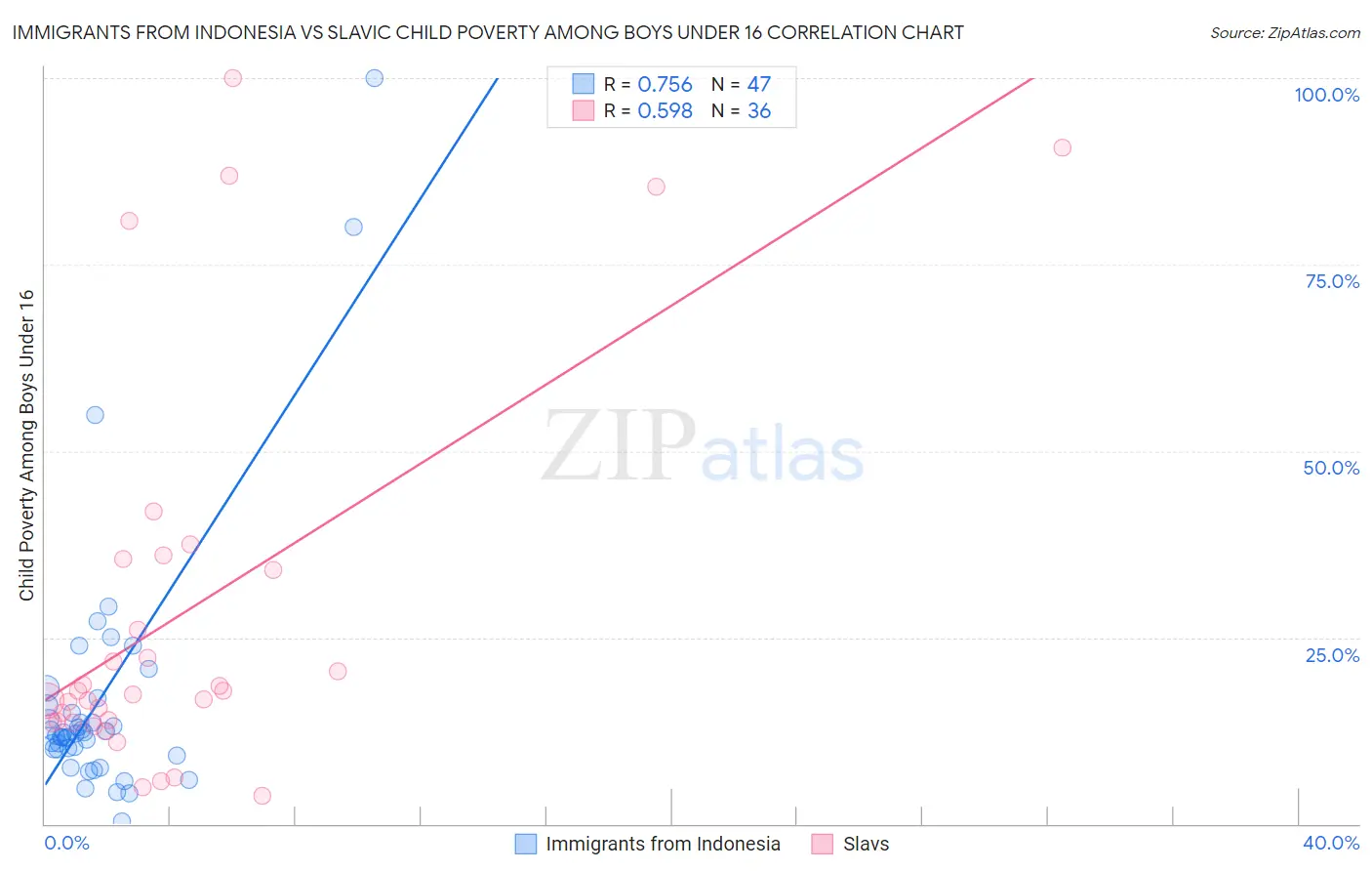 Immigrants from Indonesia vs Slavic Child Poverty Among Boys Under 16