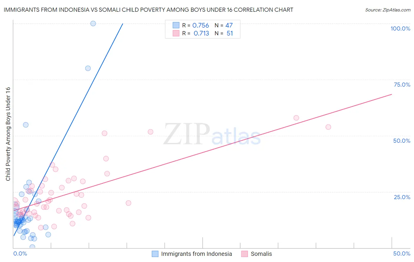 Immigrants from Indonesia vs Somali Child Poverty Among Boys Under 16
