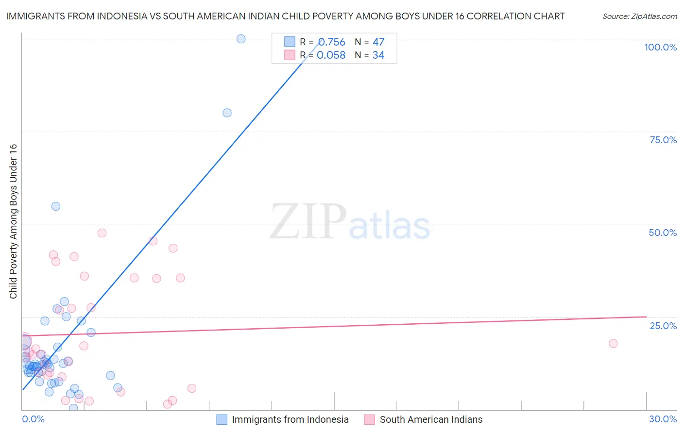 Immigrants from Indonesia vs South American Indian Child Poverty Among Boys Under 16