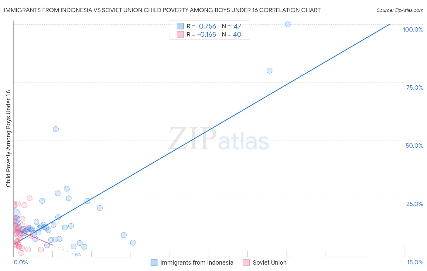 Immigrants from Indonesia vs Soviet Union Child Poverty Among Boys Under 16