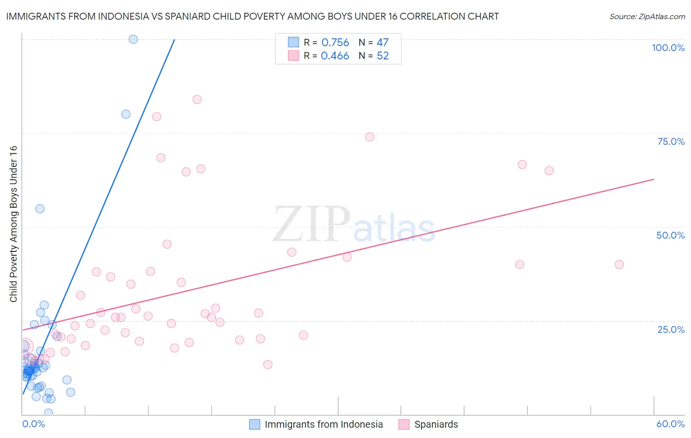 Immigrants from Indonesia vs Spaniard Child Poverty Among Boys Under 16