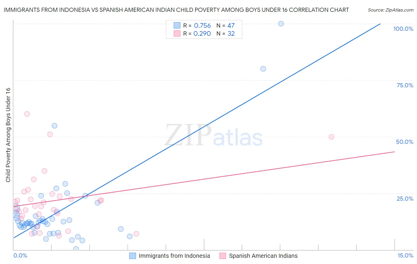 Immigrants from Indonesia vs Spanish American Indian Child Poverty Among Boys Under 16