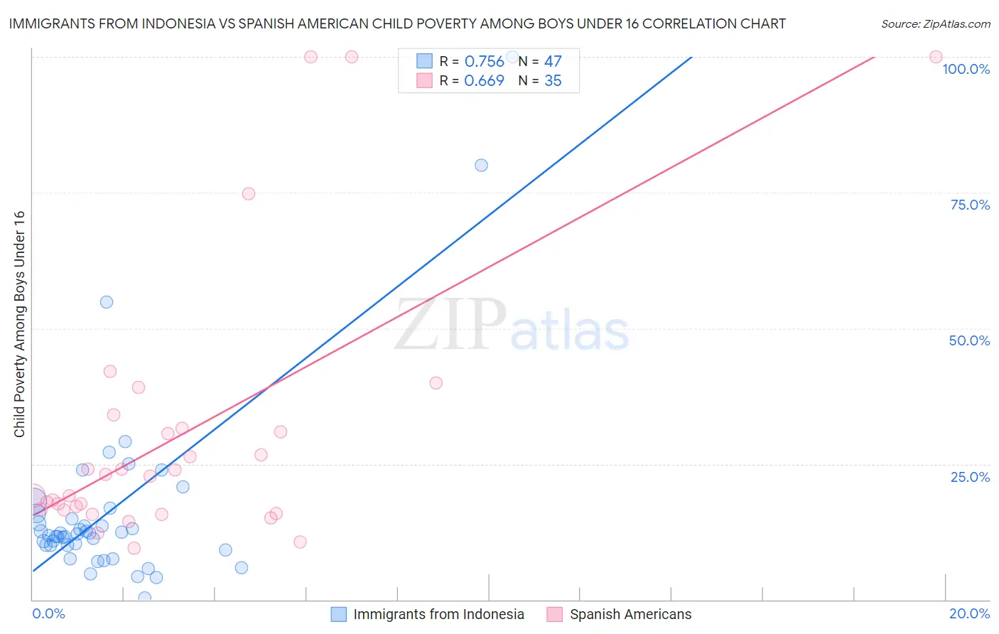 Immigrants from Indonesia vs Spanish American Child Poverty Among Boys Under 16