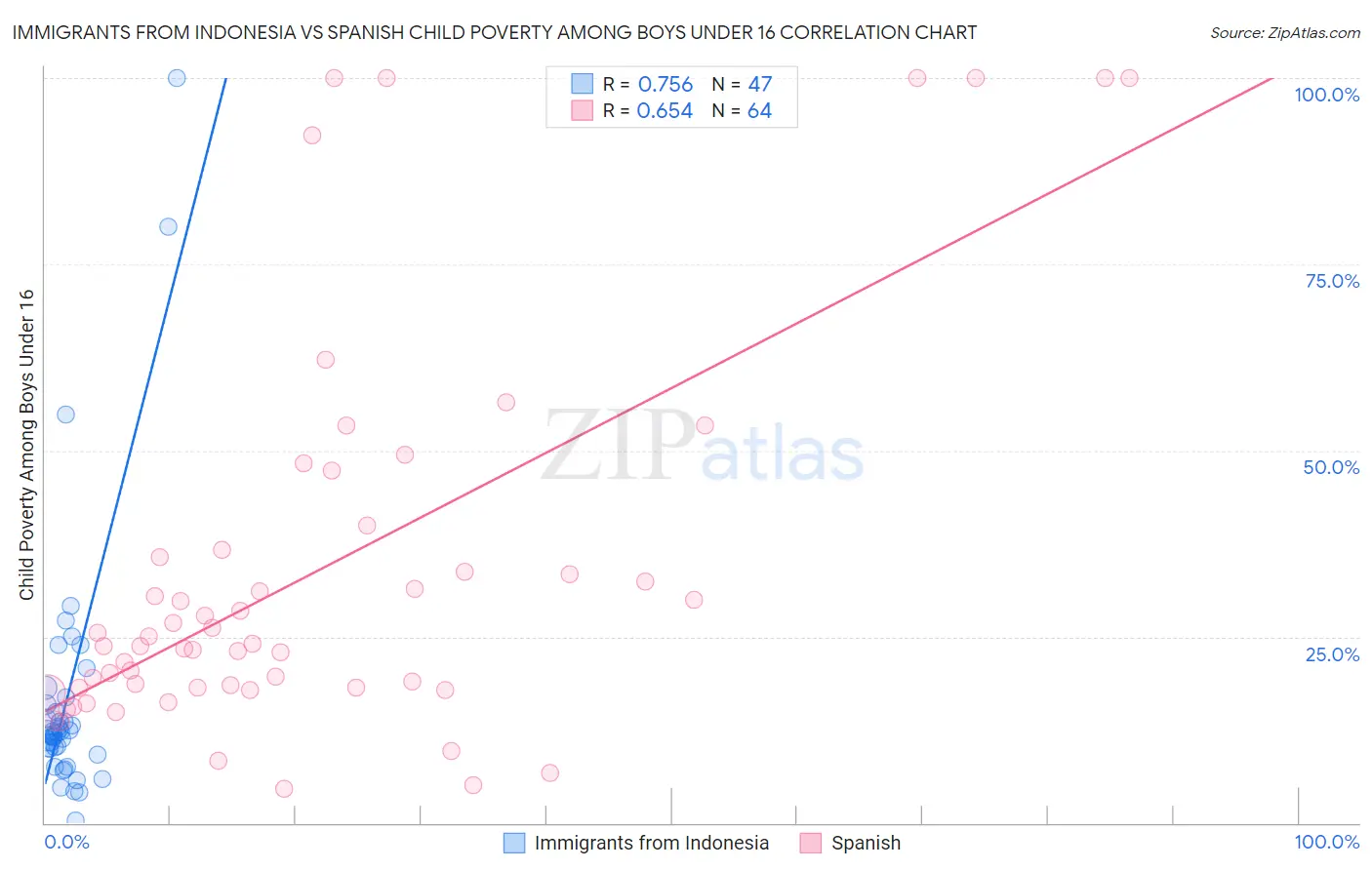 Immigrants from Indonesia vs Spanish Child Poverty Among Boys Under 16