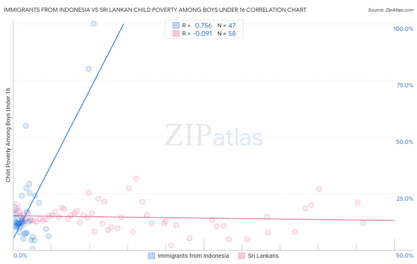 Immigrants from Indonesia vs Sri Lankan Child Poverty Among Boys Under 16