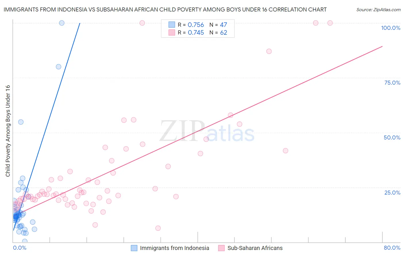 Immigrants from Indonesia vs Subsaharan African Child Poverty Among Boys Under 16