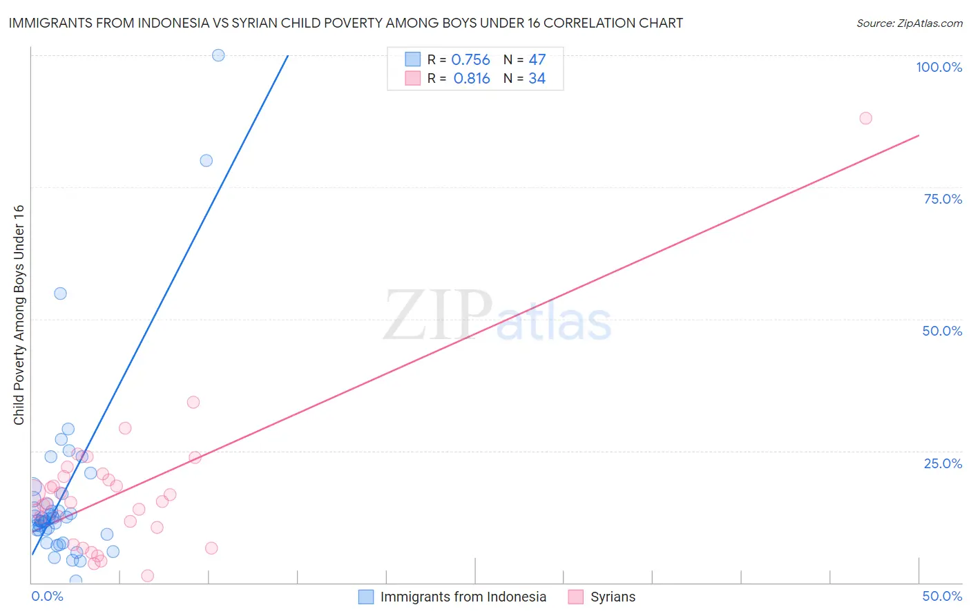 Immigrants from Indonesia vs Syrian Child Poverty Among Boys Under 16