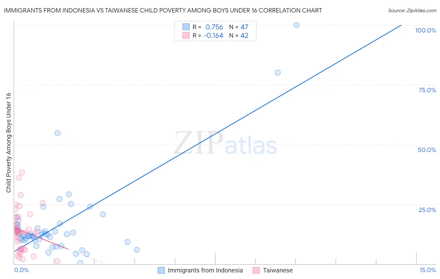 Immigrants from Indonesia vs Taiwanese Child Poverty Among Boys Under 16