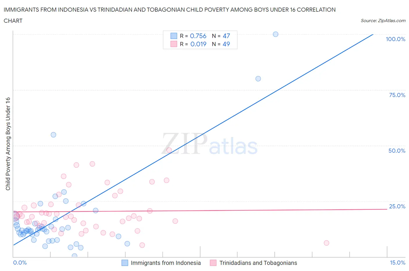 Immigrants from Indonesia vs Trinidadian and Tobagonian Child Poverty Among Boys Under 16