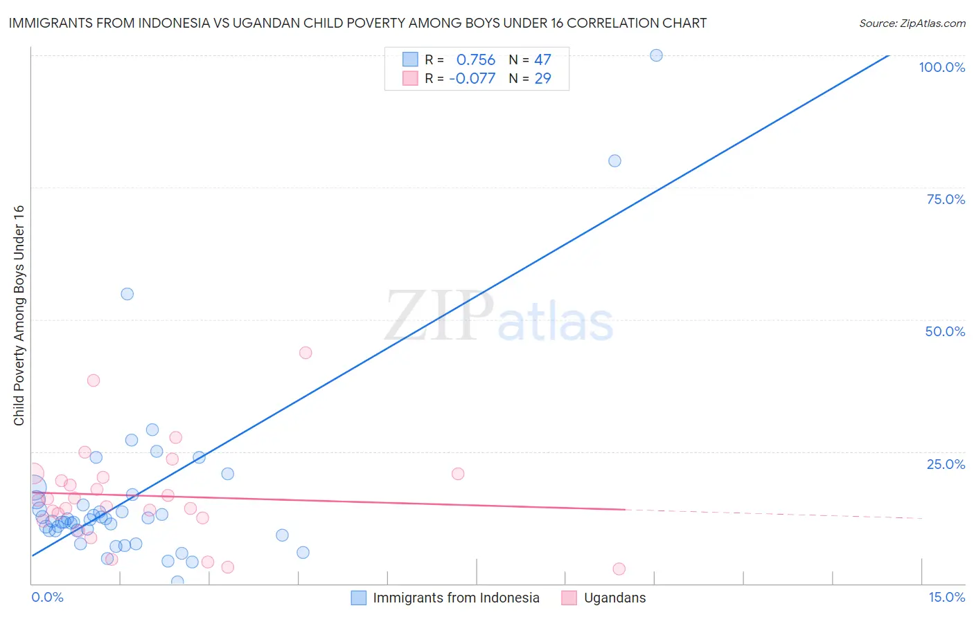 Immigrants from Indonesia vs Ugandan Child Poverty Among Boys Under 16
