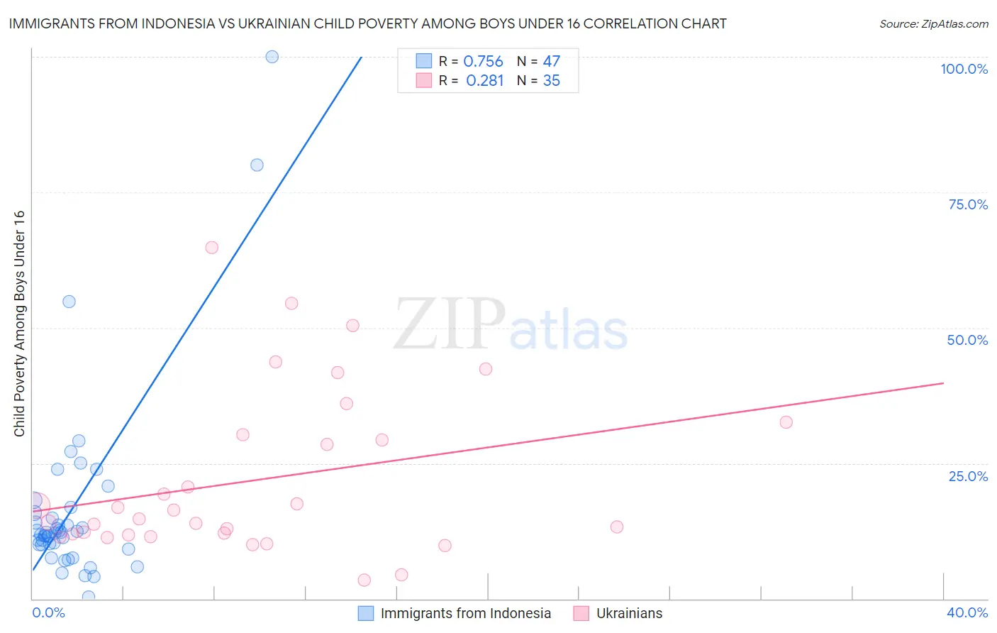 Immigrants from Indonesia vs Ukrainian Child Poverty Among Boys Under 16