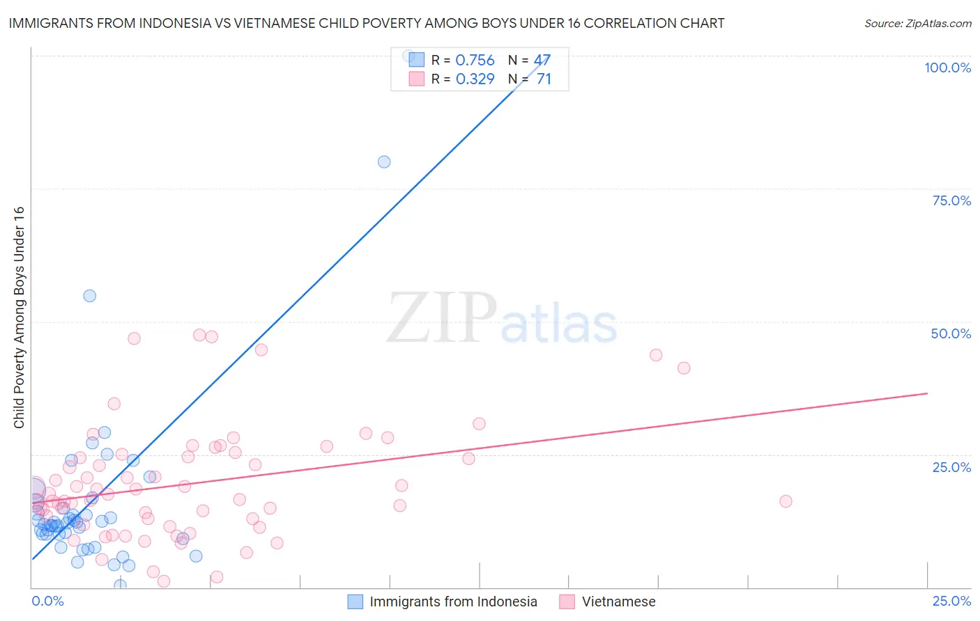 Immigrants from Indonesia vs Vietnamese Child Poverty Among Boys Under 16