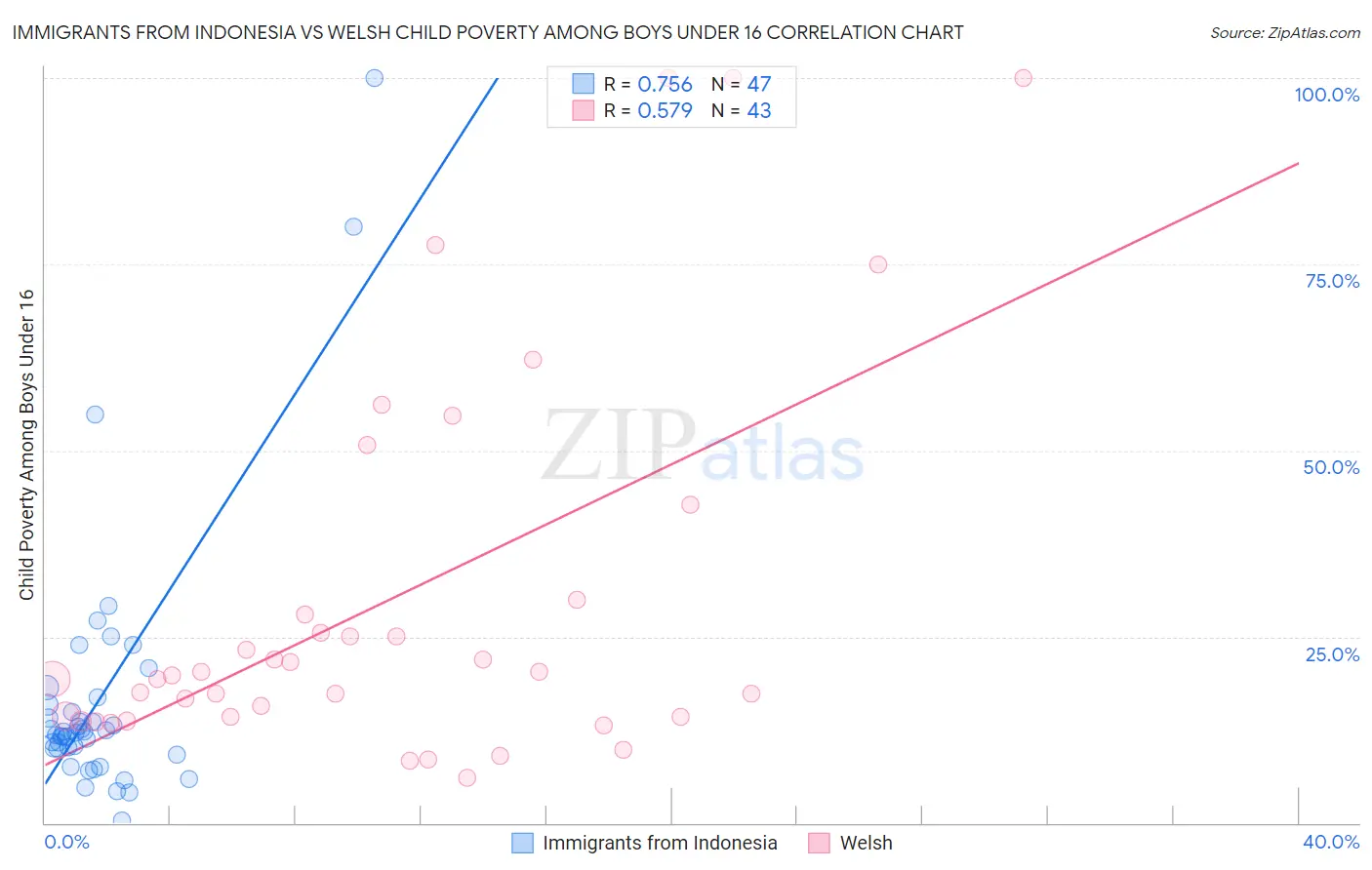 Immigrants from Indonesia vs Welsh Child Poverty Among Boys Under 16