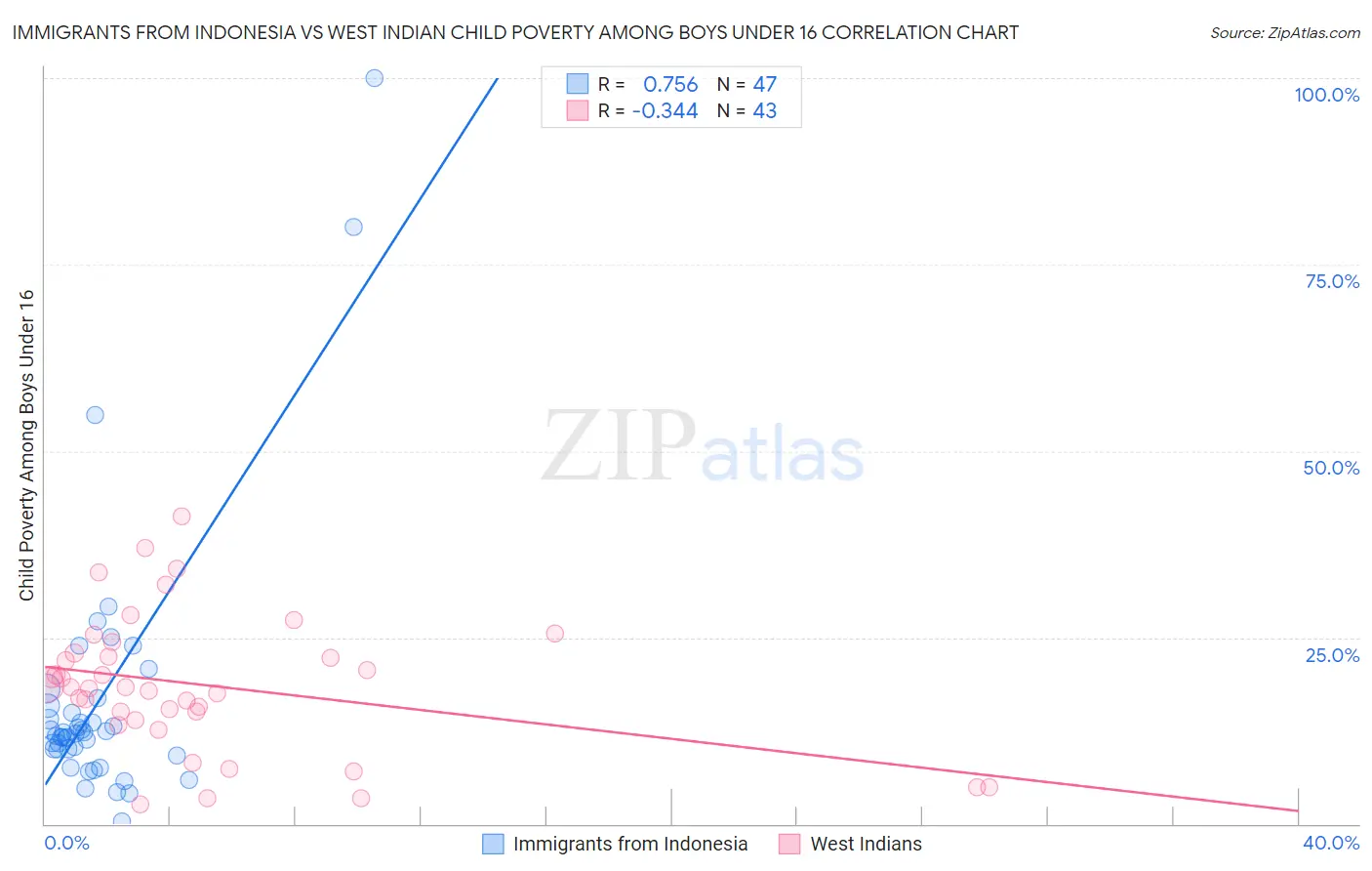 Immigrants from Indonesia vs West Indian Child Poverty Among Boys Under 16