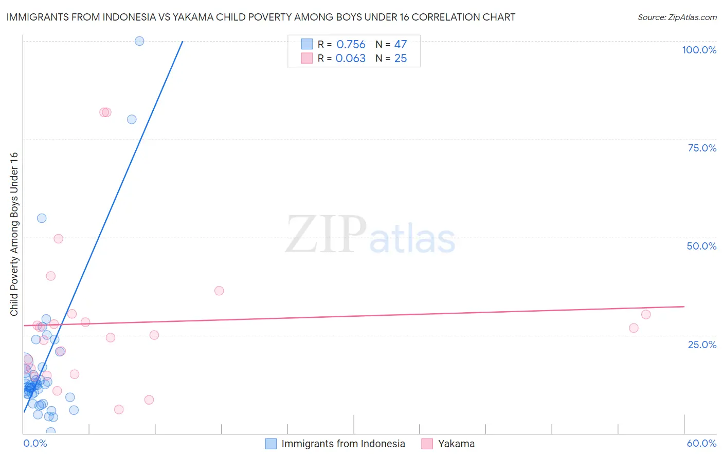 Immigrants from Indonesia vs Yakama Child Poverty Among Boys Under 16