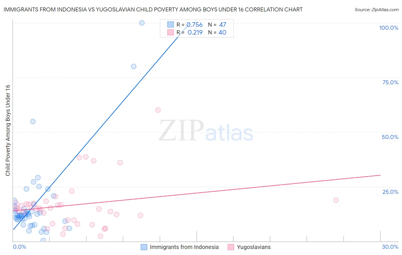 Immigrants from Indonesia vs Yugoslavian Child Poverty Among Boys Under 16