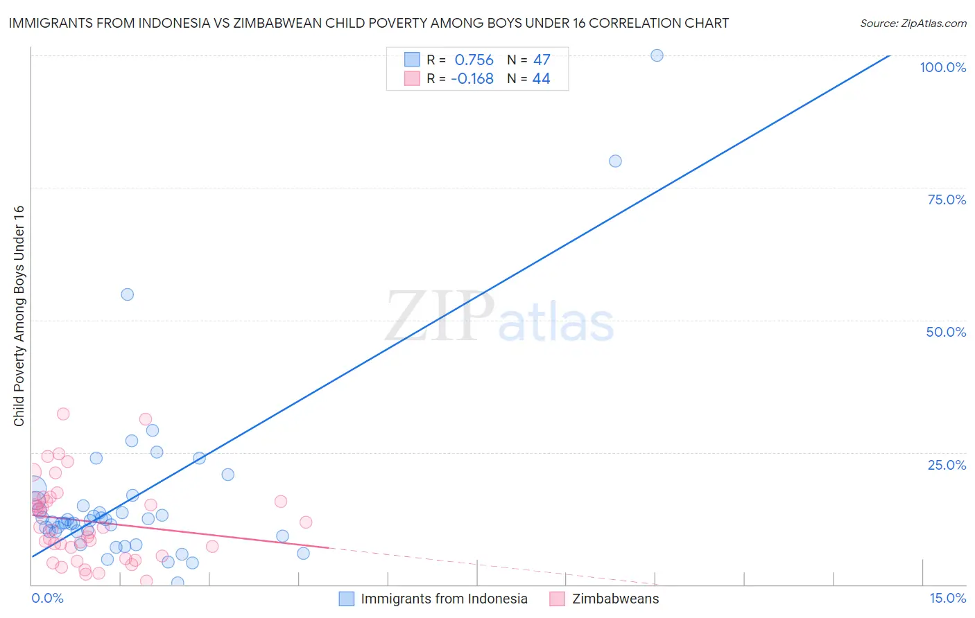 Immigrants from Indonesia vs Zimbabwean Child Poverty Among Boys Under 16