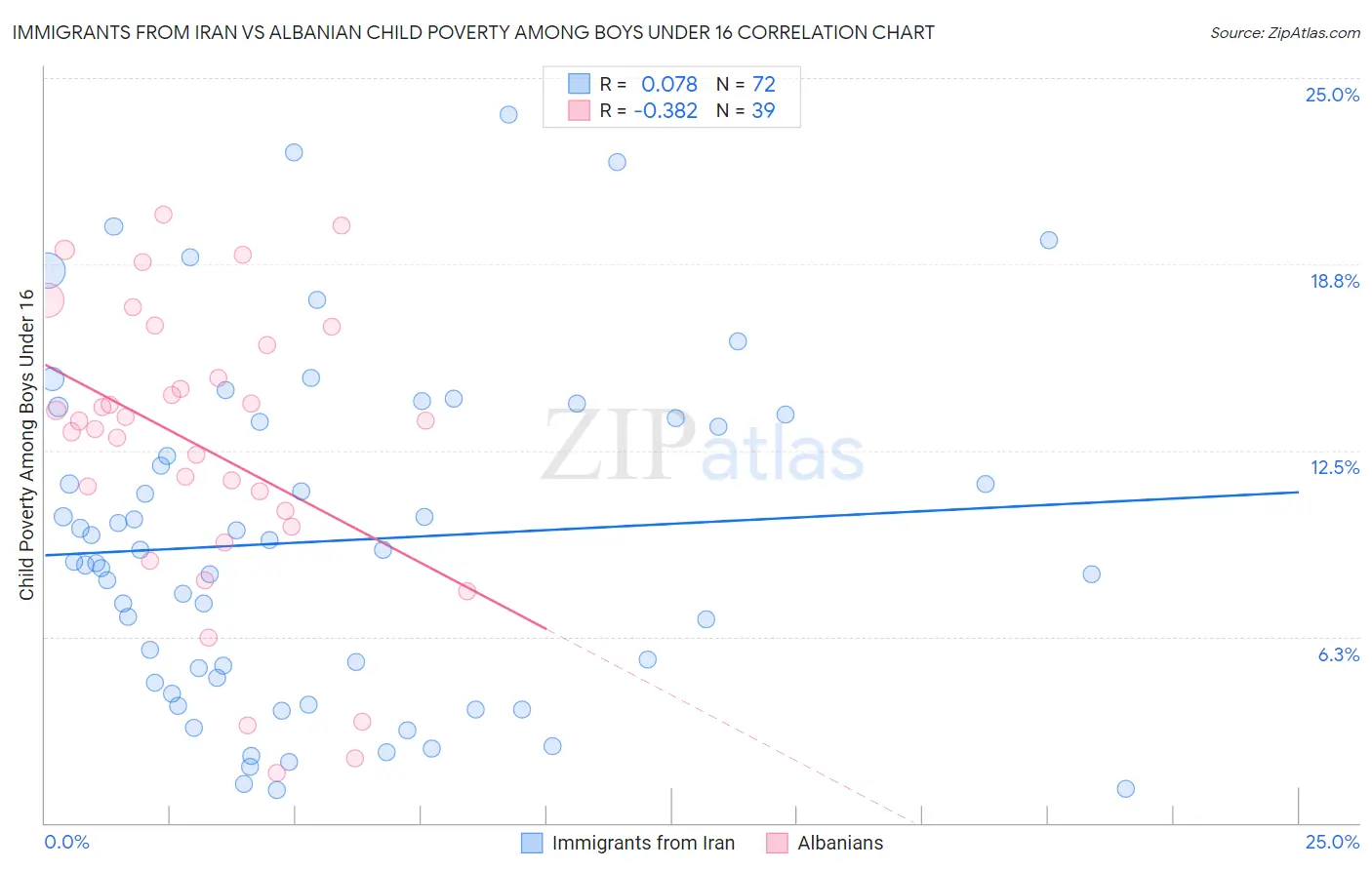 Immigrants from Iran vs Albanian Child Poverty Among Boys Under 16