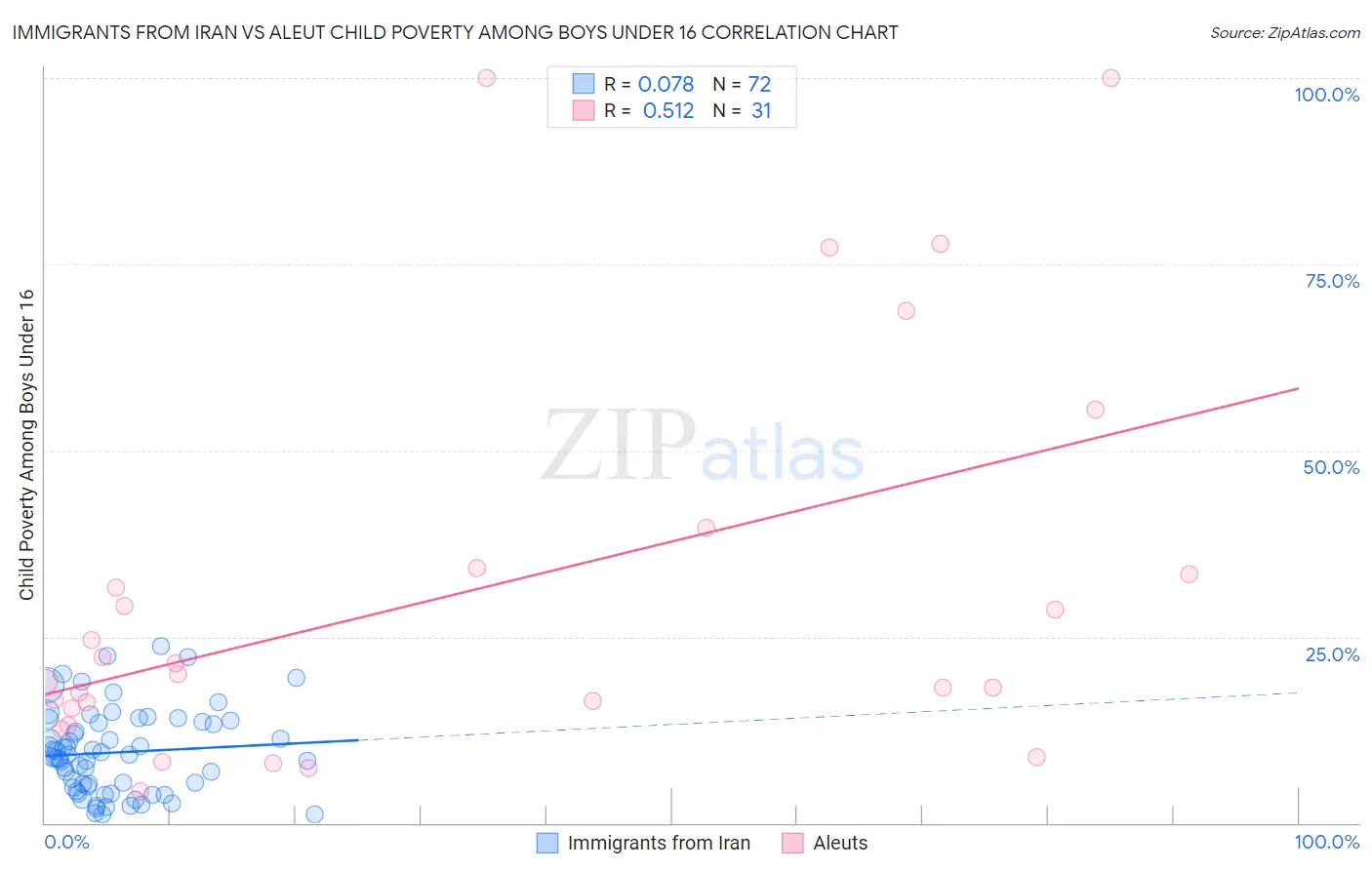 Immigrants from Iran vs Aleut Child Poverty Among Boys Under 16