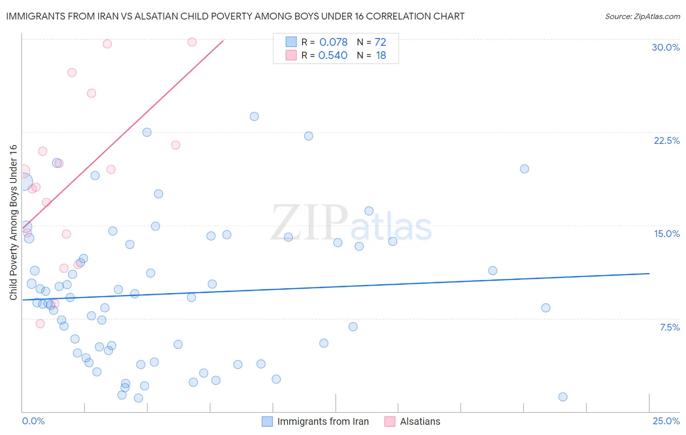 Immigrants from Iran vs Alsatian Child Poverty Among Boys Under 16