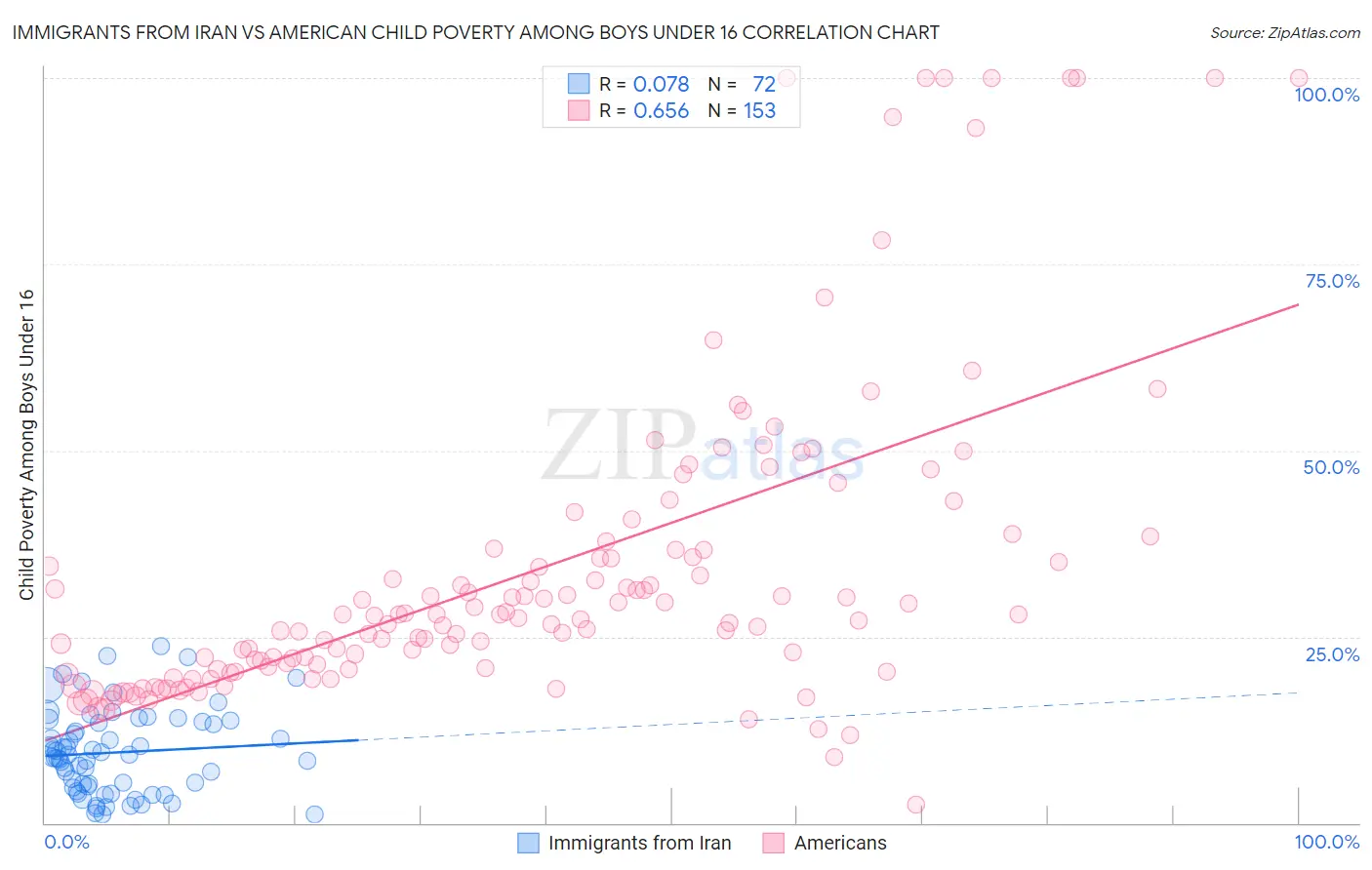 Immigrants from Iran vs American Child Poverty Among Boys Under 16