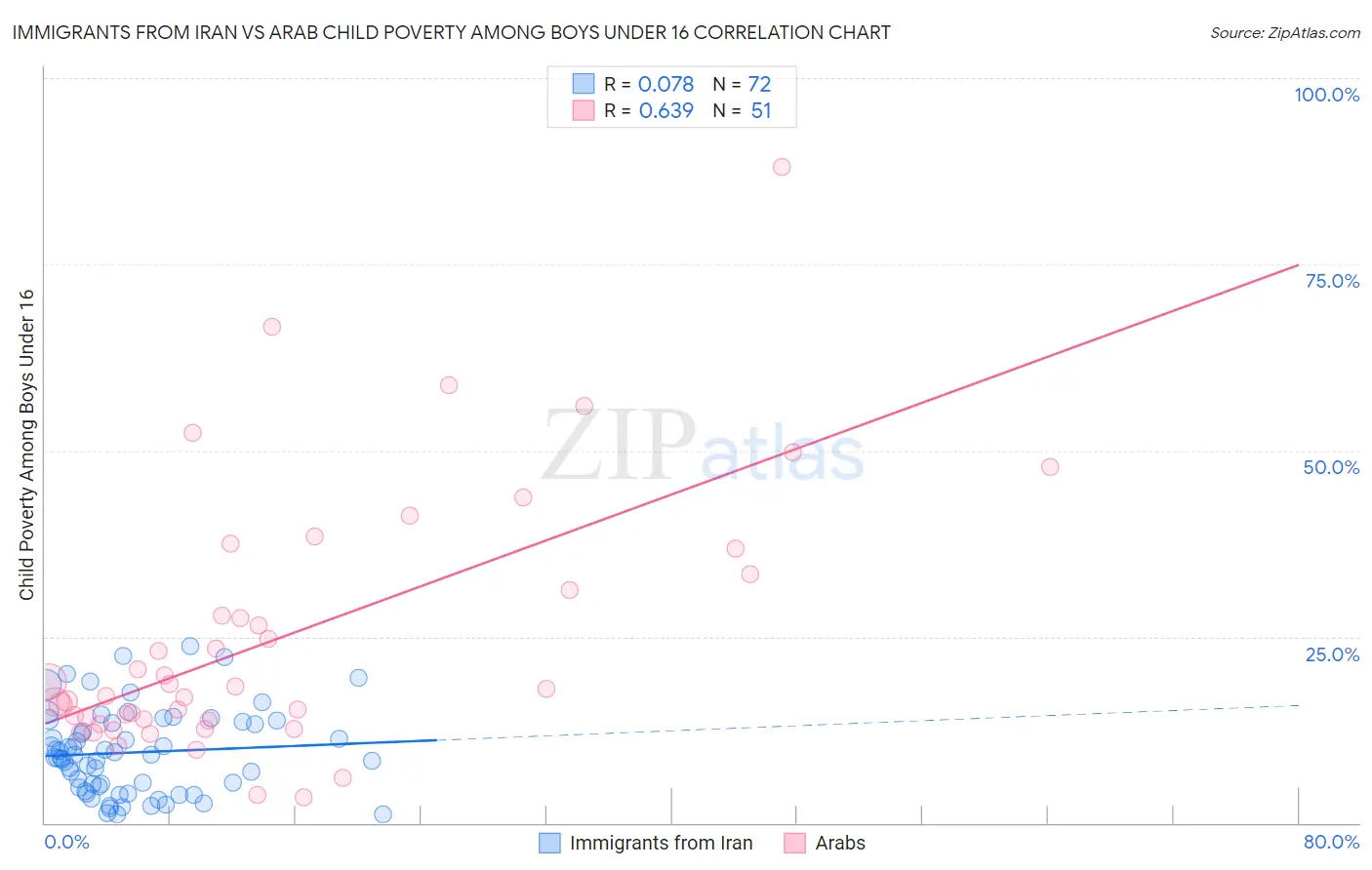 Immigrants from Iran vs Arab Child Poverty Among Boys Under 16