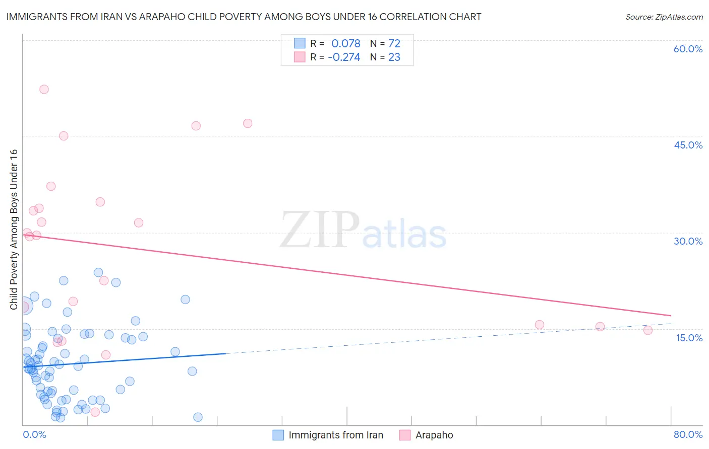 Immigrants from Iran vs Arapaho Child Poverty Among Boys Under 16