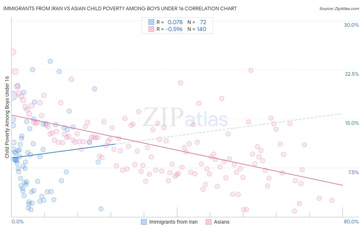 Immigrants from Iran vs Asian Child Poverty Among Boys Under 16