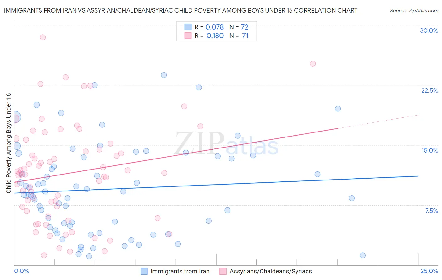 Immigrants from Iran vs Assyrian/Chaldean/Syriac Child Poverty Among Boys Under 16
