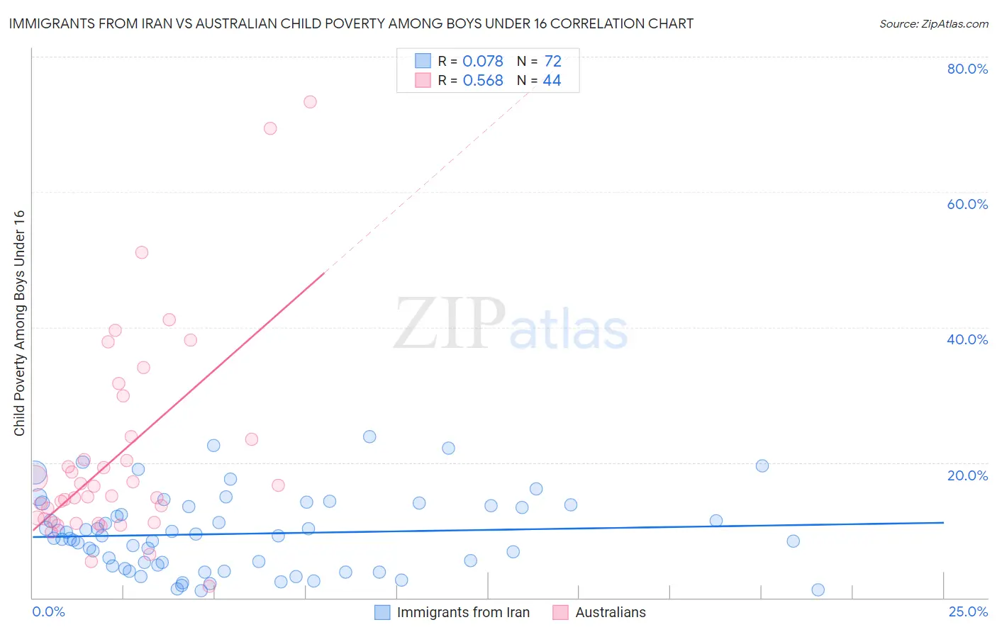 Immigrants from Iran vs Australian Child Poverty Among Boys Under 16