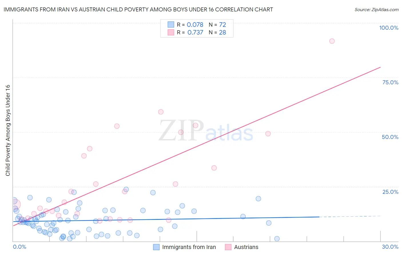 Immigrants from Iran vs Austrian Child Poverty Among Boys Under 16