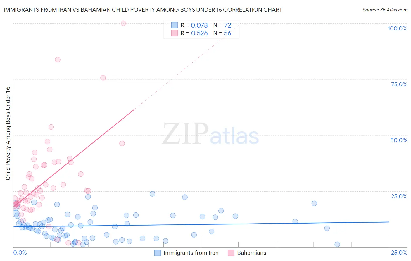 Immigrants from Iran vs Bahamian Child Poverty Among Boys Under 16