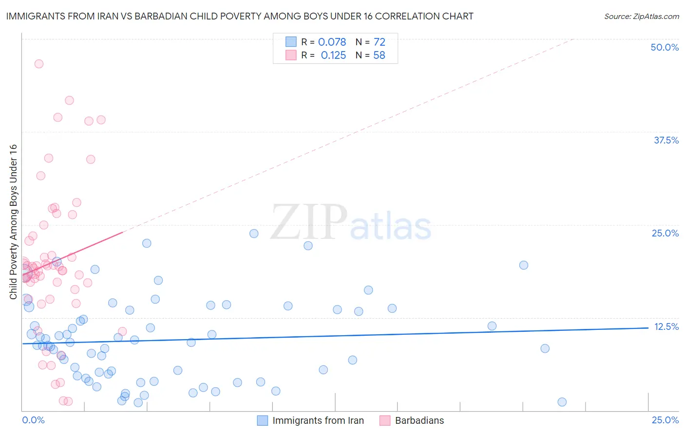 Immigrants from Iran vs Barbadian Child Poverty Among Boys Under 16