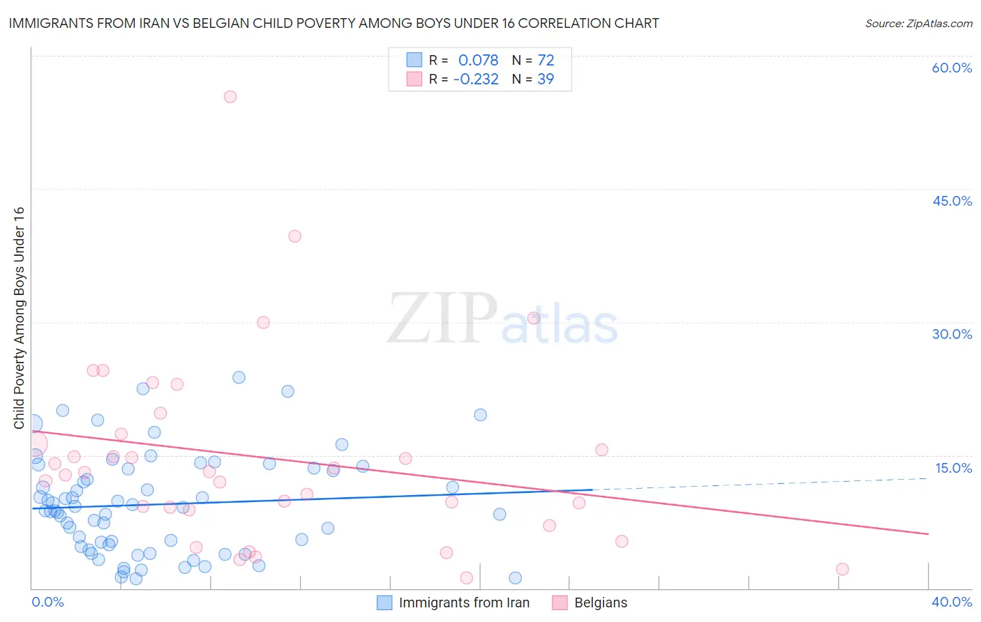 Immigrants from Iran vs Belgian Child Poverty Among Boys Under 16