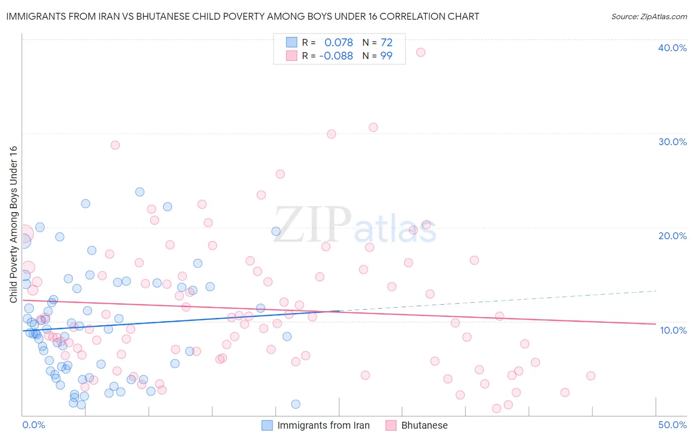 Immigrants from Iran vs Bhutanese Child Poverty Among Boys Under 16