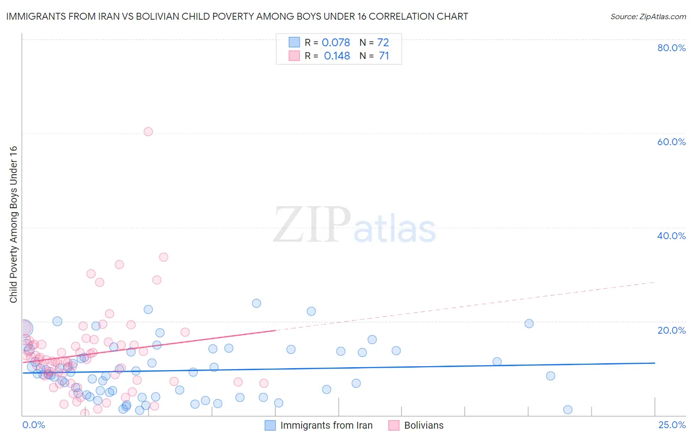 Immigrants from Iran vs Bolivian Child Poverty Among Boys Under 16