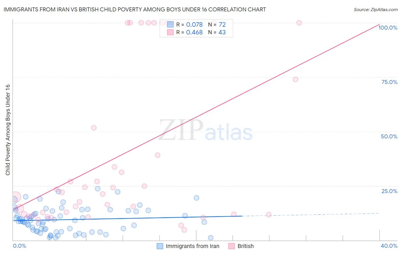 Immigrants from Iran vs British Child Poverty Among Boys Under 16