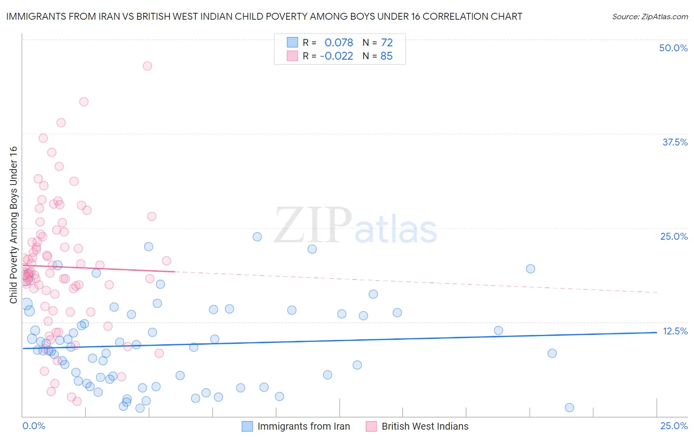 Immigrants from Iran vs British West Indian Child Poverty Among Boys Under 16