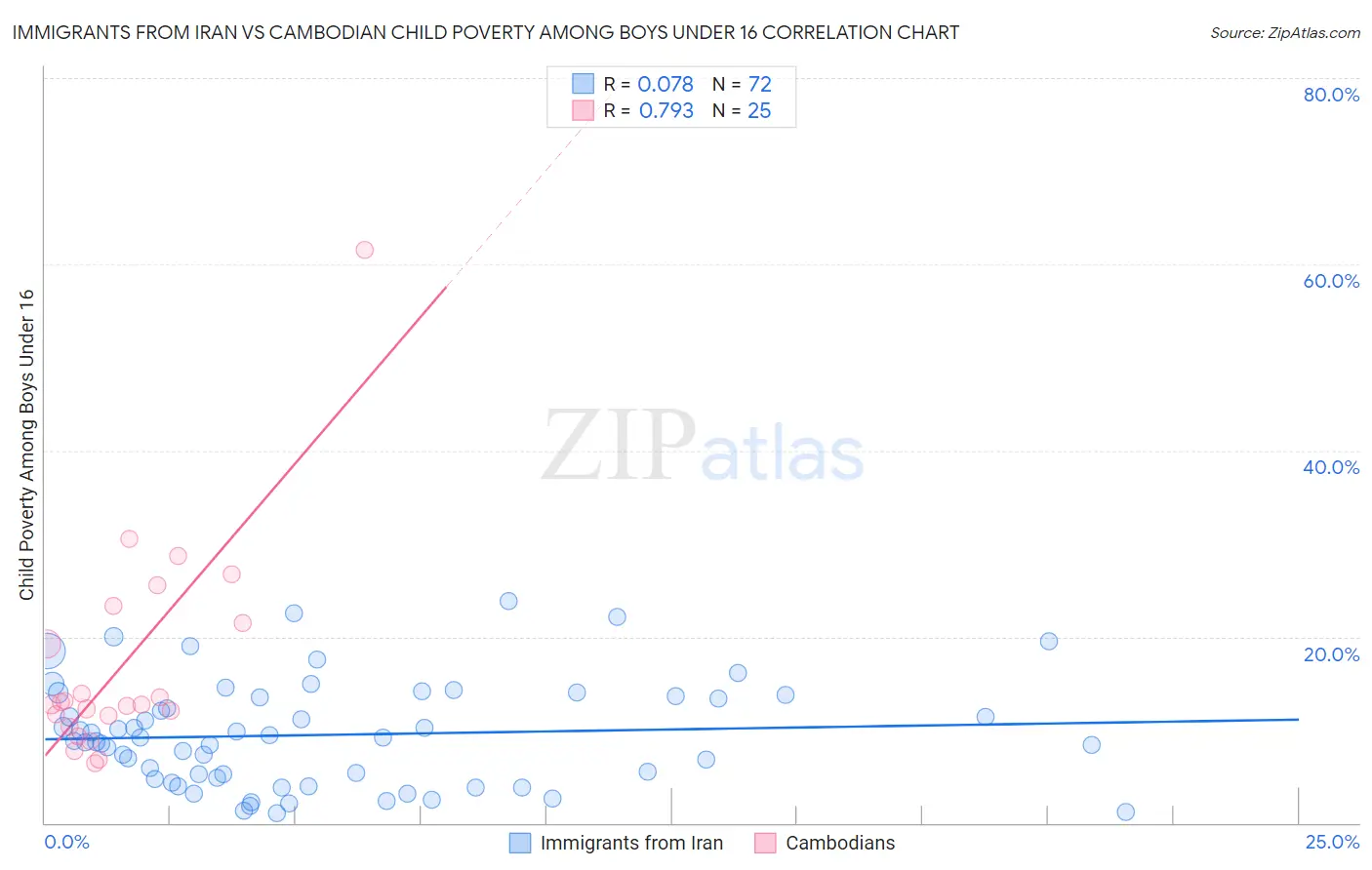 Immigrants from Iran vs Cambodian Child Poverty Among Boys Under 16