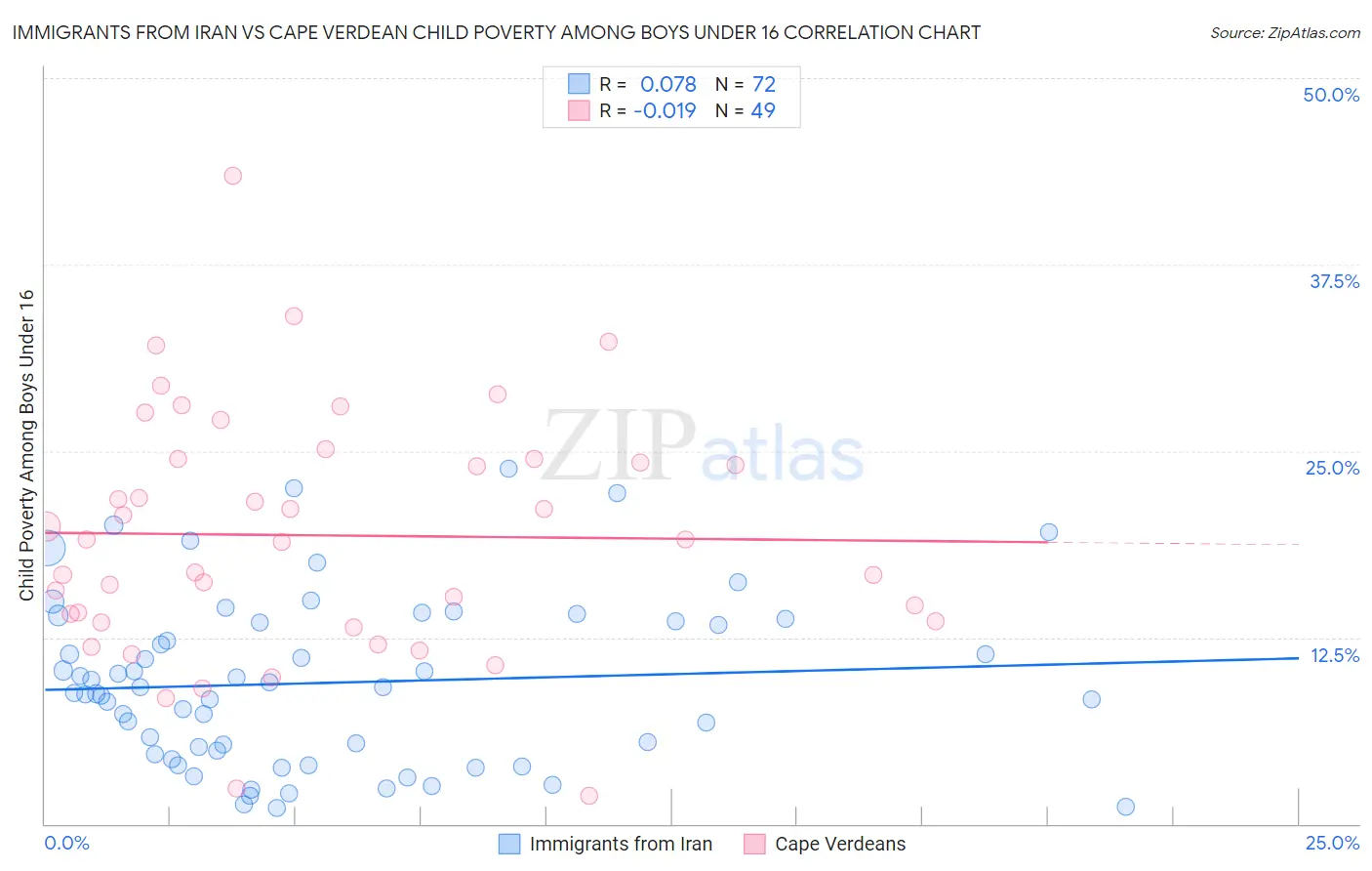 Immigrants from Iran vs Cape Verdean Child Poverty Among Boys Under 16